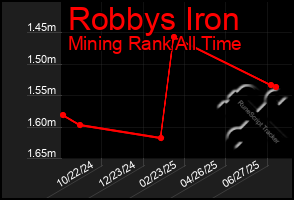 Total Graph of Robbys Iron