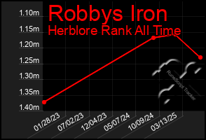 Total Graph of Robbys Iron