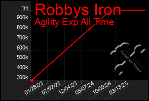 Total Graph of Robbys Iron