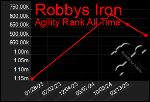 Total Graph of Robbys Iron