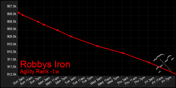 Last 7 Days Graph of Robbys Iron