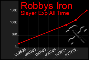 Total Graph of Robbys Iron