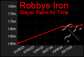 Total Graph of Robbys Iron
