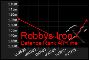 Total Graph of Robbys Iron