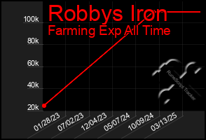 Total Graph of Robbys Iron