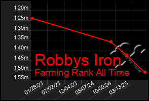 Total Graph of Robbys Iron