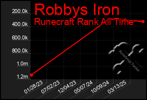 Total Graph of Robbys Iron