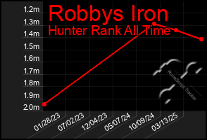 Total Graph of Robbys Iron