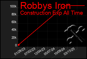 Total Graph of Robbys Iron