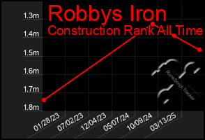 Total Graph of Robbys Iron