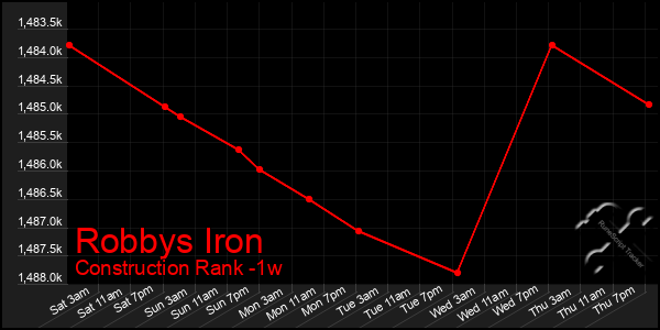 Last 7 Days Graph of Robbys Iron