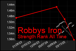 Total Graph of Robbys Iron