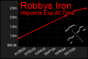 Total Graph of Robbys Iron