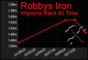 Total Graph of Robbys Iron
