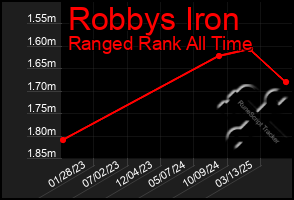 Total Graph of Robbys Iron
