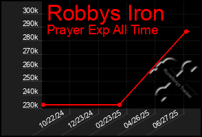 Total Graph of Robbys Iron
