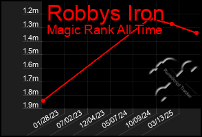 Total Graph of Robbys Iron