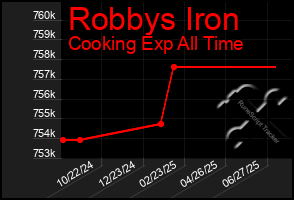 Total Graph of Robbys Iron