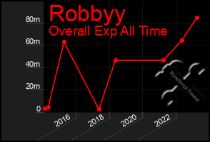 Total Graph of Robbyy