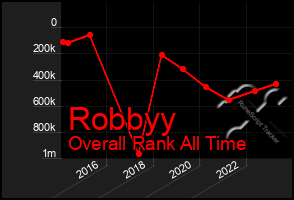 Total Graph of Robbyy