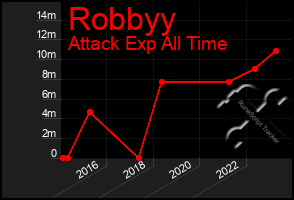 Total Graph of Robbyy