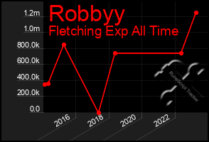 Total Graph of Robbyy