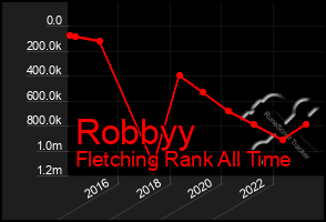 Total Graph of Robbyy