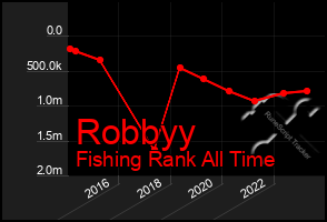 Total Graph of Robbyy