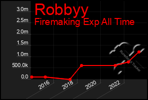 Total Graph of Robbyy