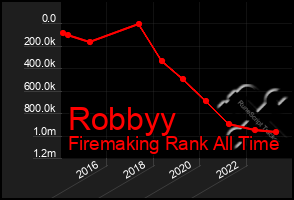 Total Graph of Robbyy