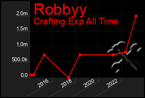 Total Graph of Robbyy