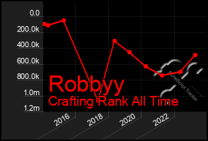 Total Graph of Robbyy