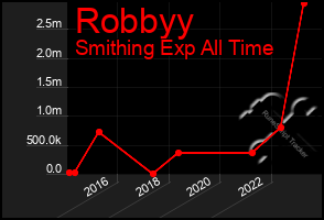 Total Graph of Robbyy