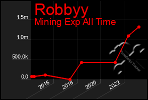 Total Graph of Robbyy