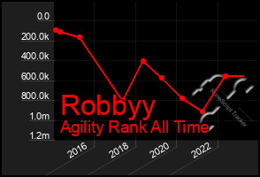 Total Graph of Robbyy