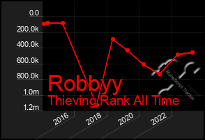 Total Graph of Robbyy