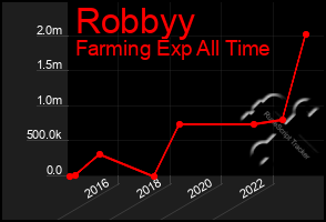 Total Graph of Robbyy