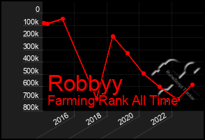 Total Graph of Robbyy