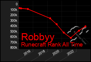 Total Graph of Robbyy