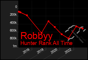 Total Graph of Robbyy