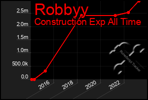 Total Graph of Robbyy