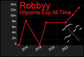 Total Graph of Robbyy