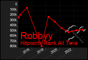 Total Graph of Robbyy