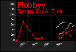 Total Graph of Robbyy