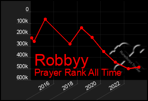 Total Graph of Robbyy