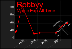 Total Graph of Robbyy