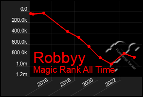 Total Graph of Robbyy