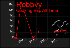 Total Graph of Robbyy