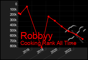 Total Graph of Robbyy