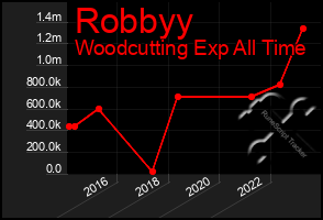 Total Graph of Robbyy